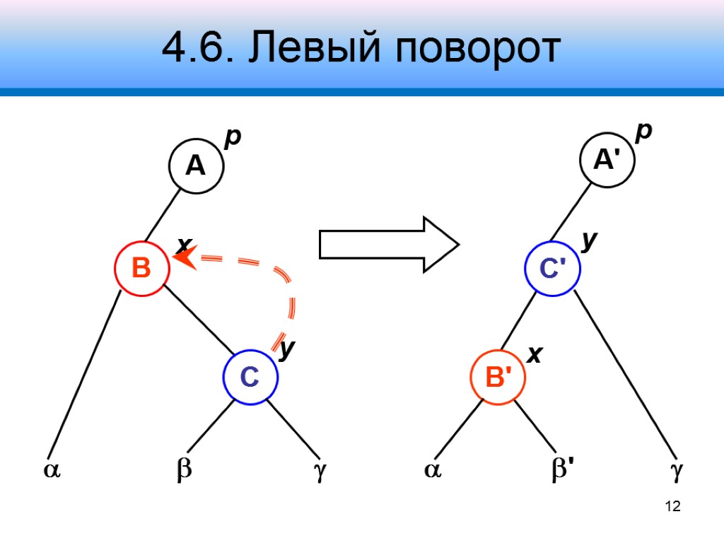 4.6. Левый поворот  ' p x   12